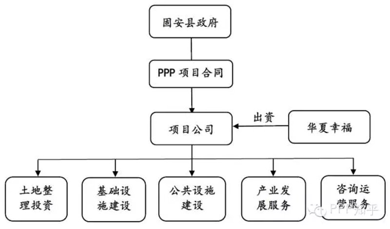 项目投融资市场洞察